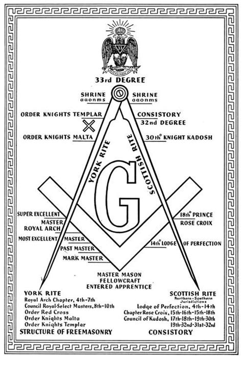 Many do. . What is the difference between a 32nd and 33rd degree mason